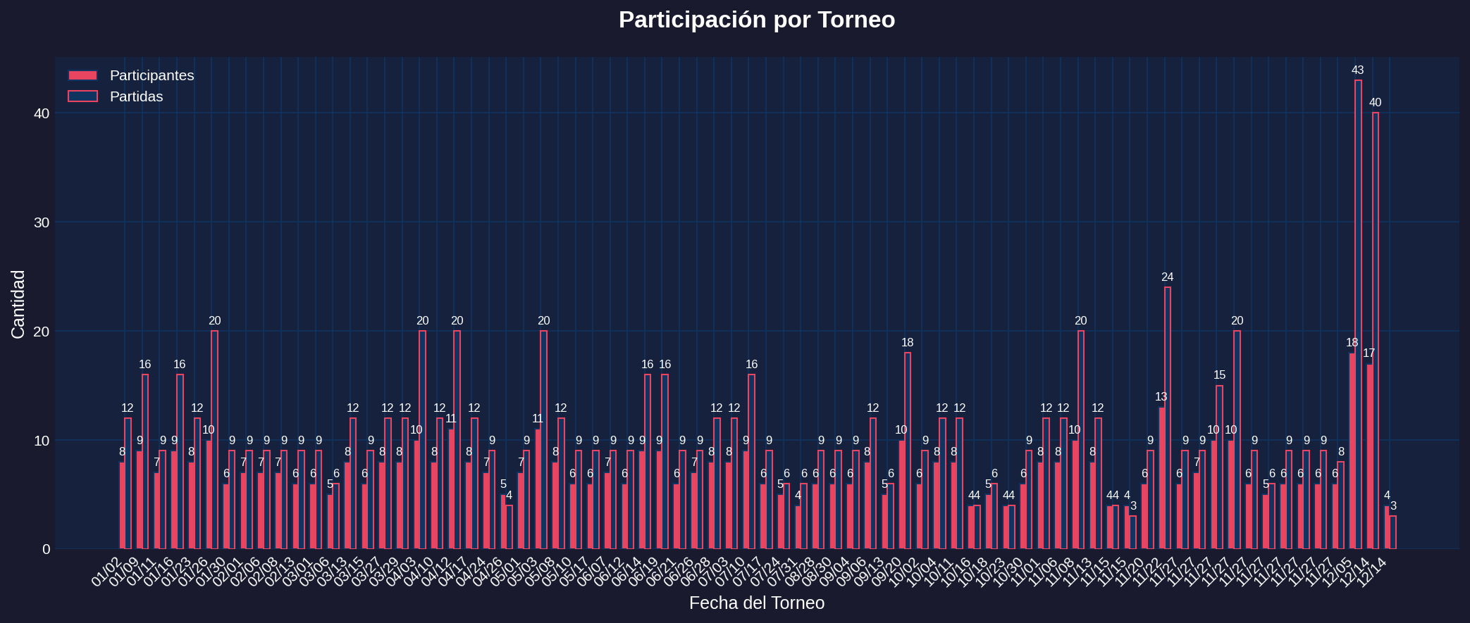 Participacion por Torneo - Todos