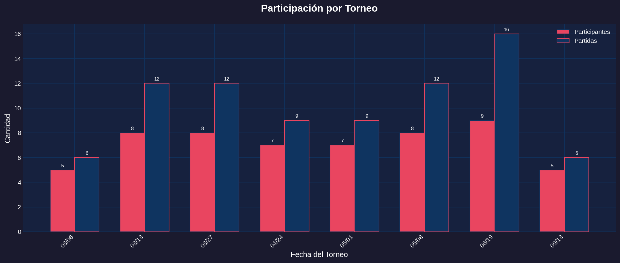 Participacion por Torneo - Blitz