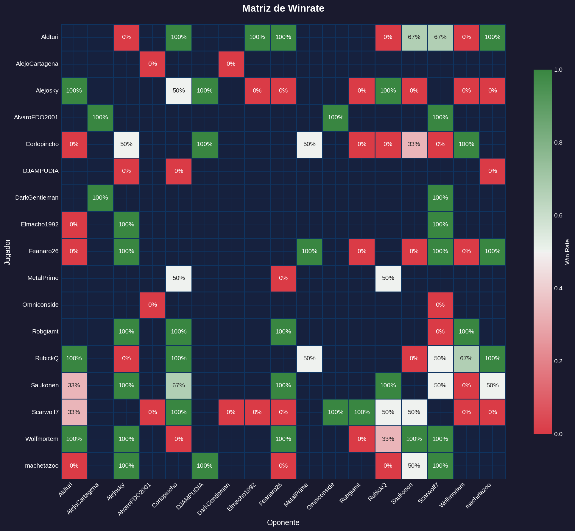 Matriz de Winrate - Blitz