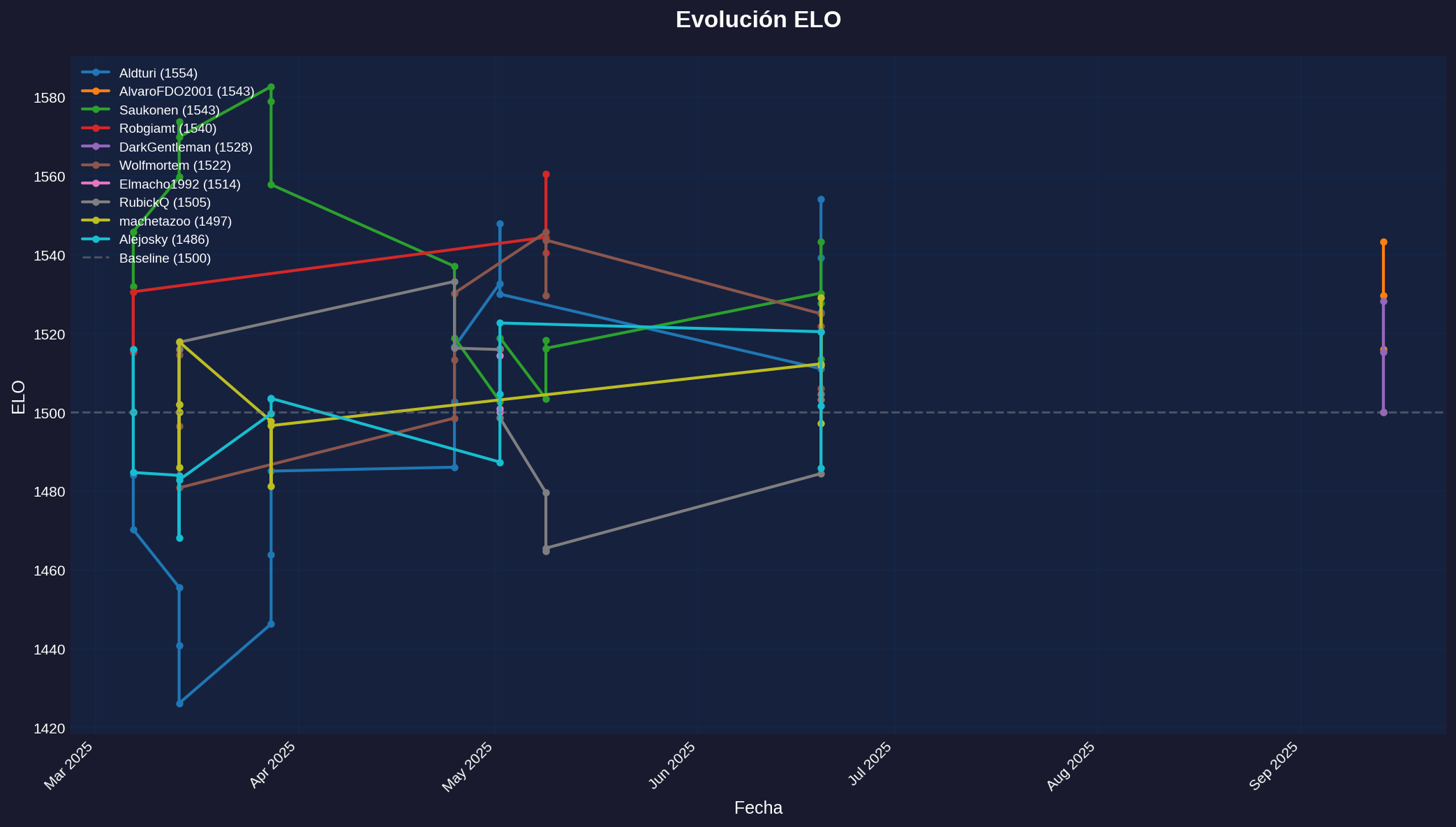Timeline ELO - Blitz
