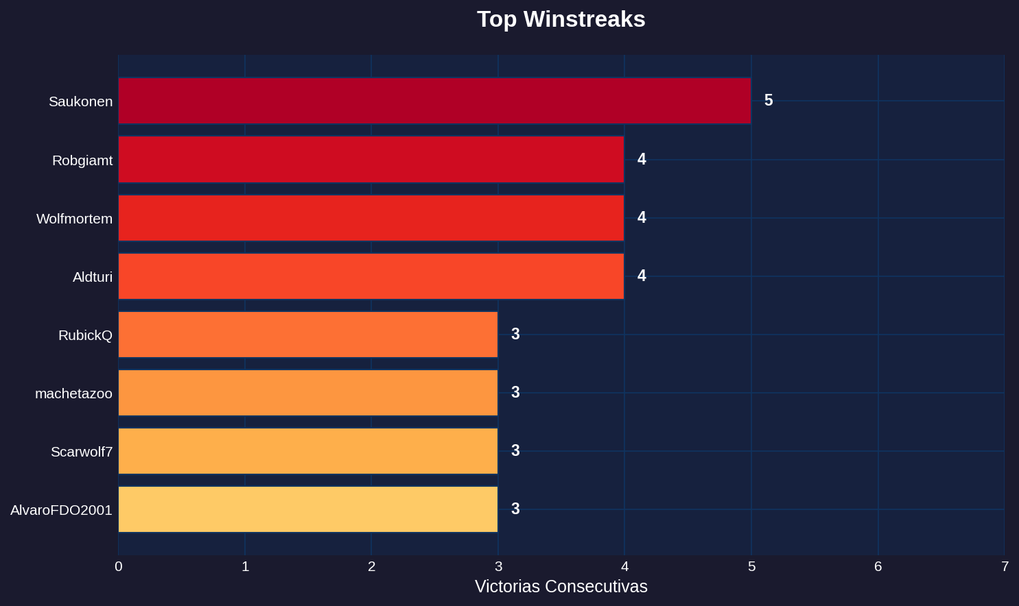 Top Winstreaks - Blitz