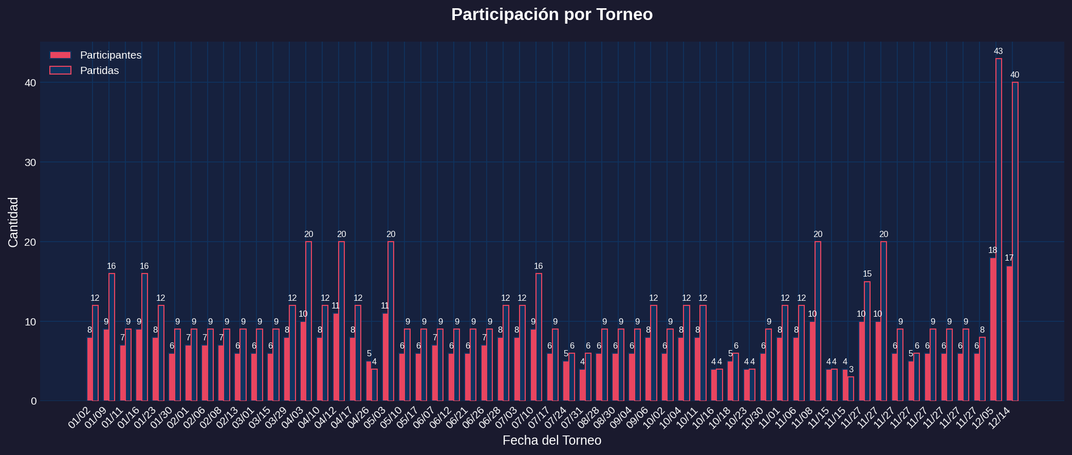 Participacion por Torneo - CC