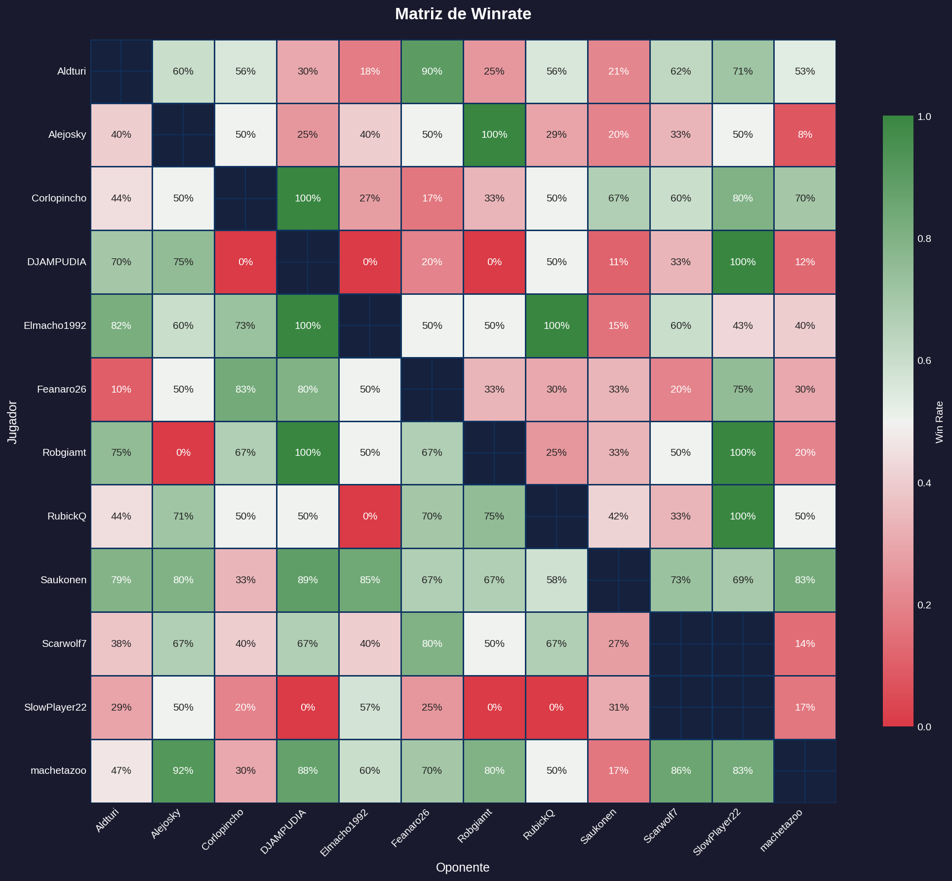 Matriz de Winrate - CC