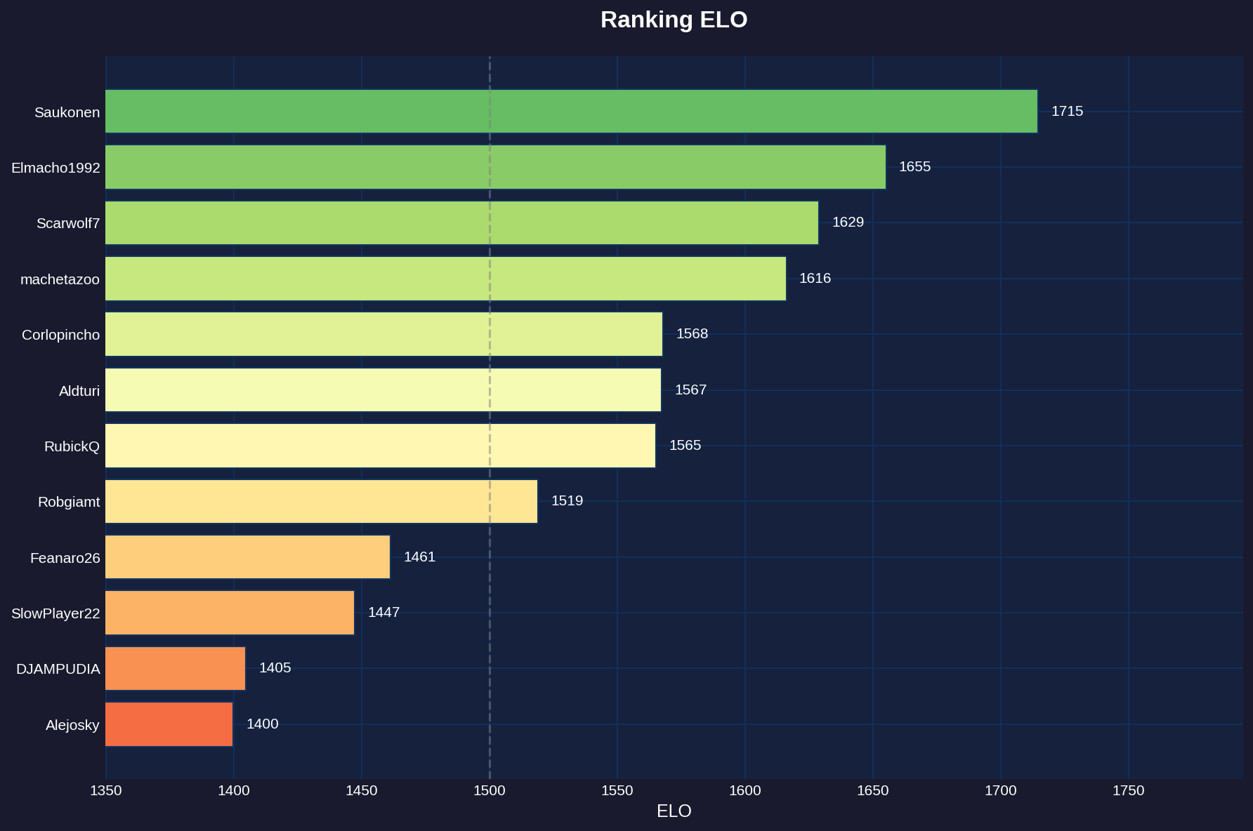 Ranking ELO - CC
