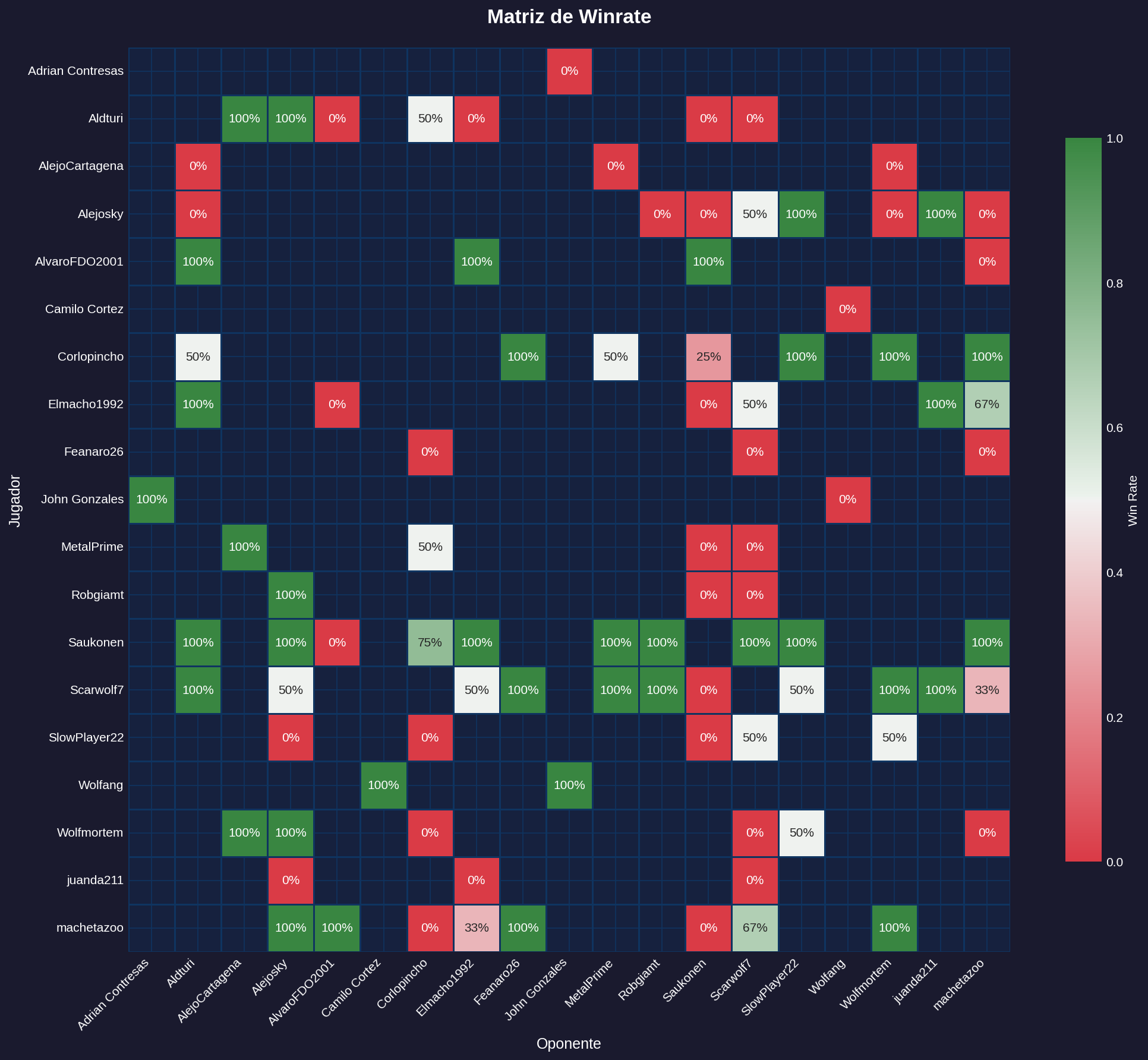 Matriz de Winrate - Sage