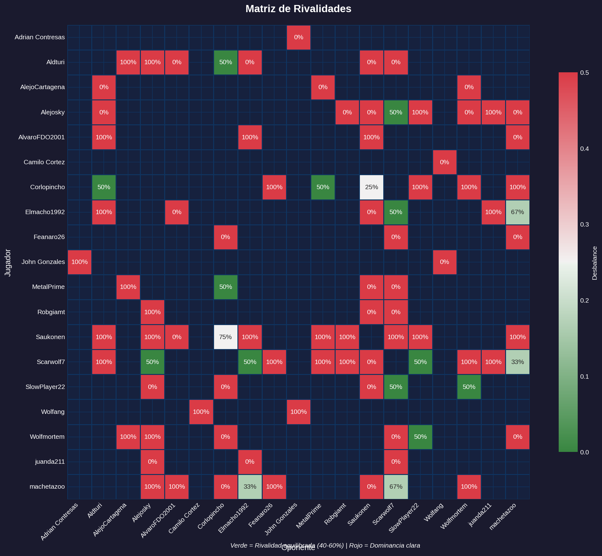 Matriz de Rivalidades - Sage