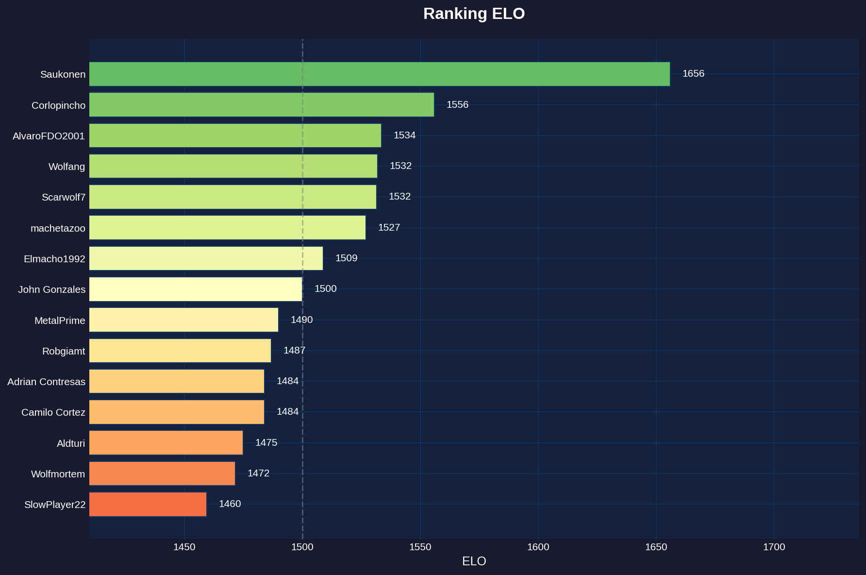 Ranking ELO - Sage