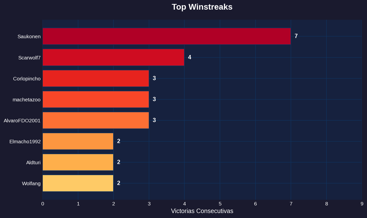 Top Winstreaks - Sage