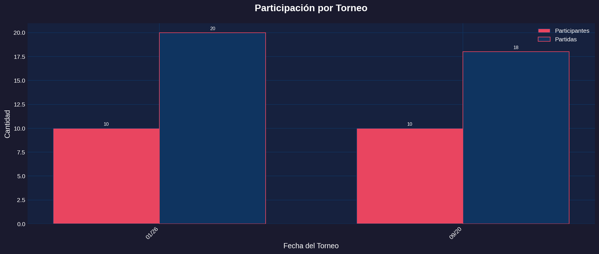 Participacion por Torneo - Sealed