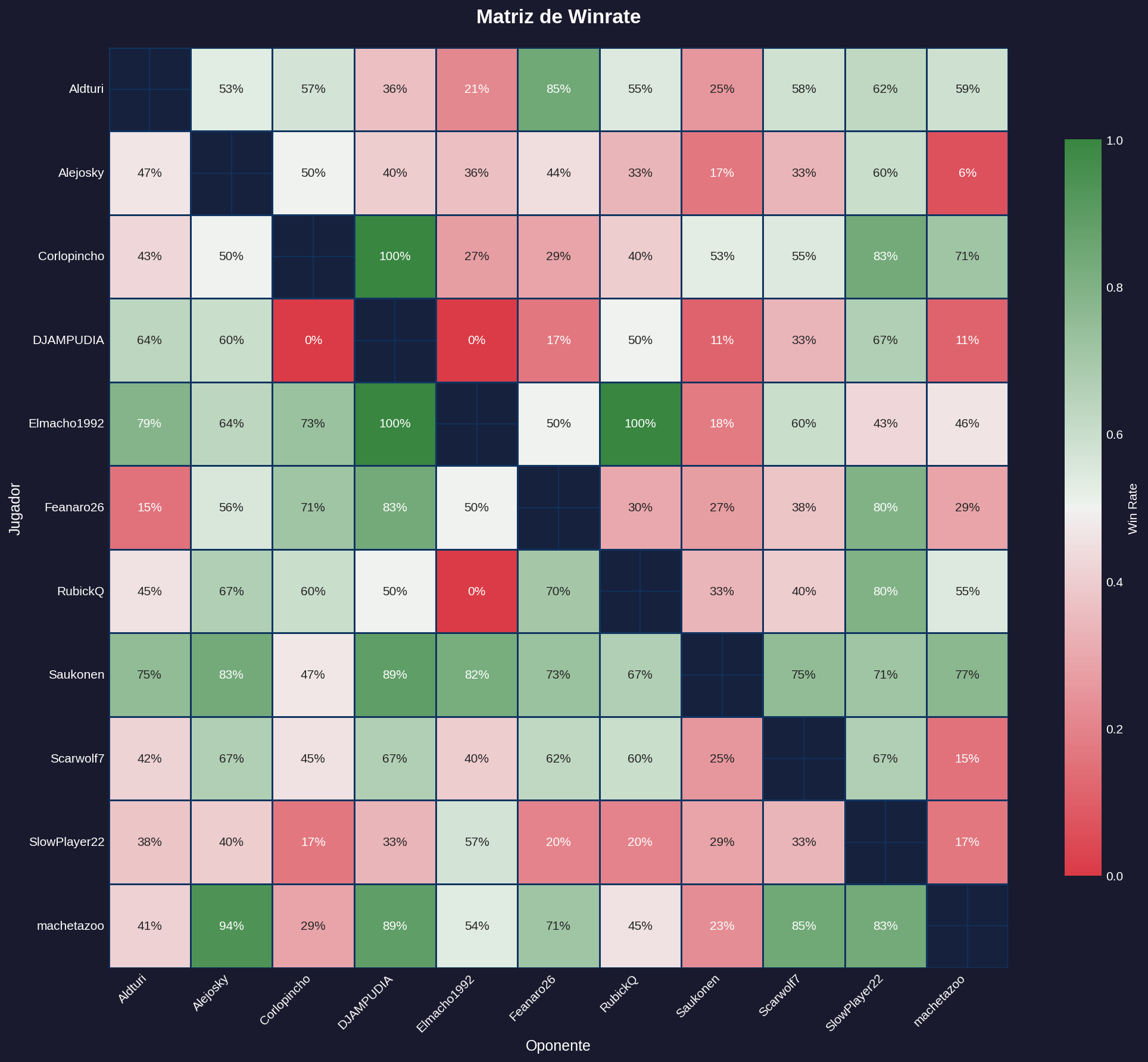 Matriz de Winrate - Todos