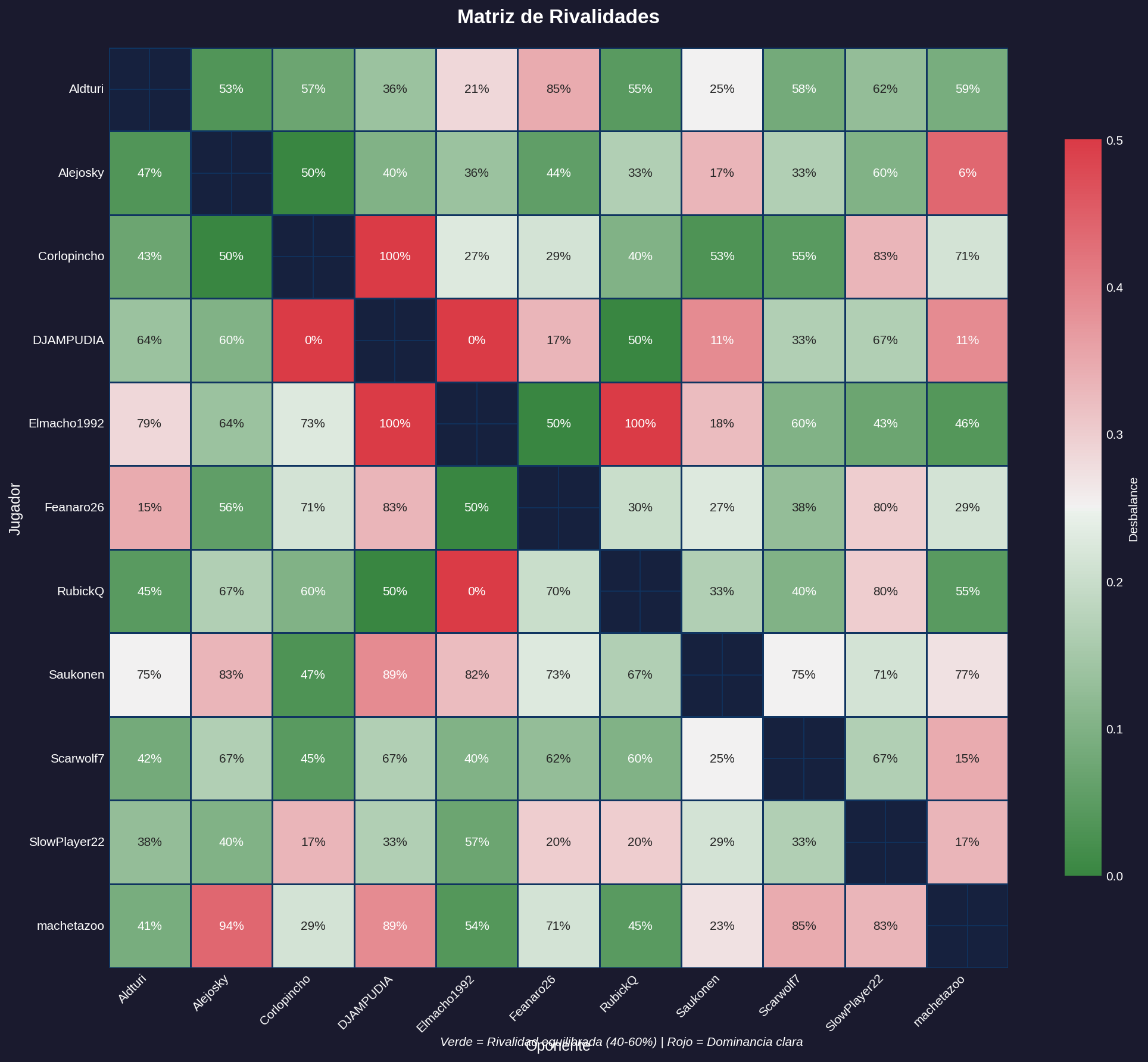 Matriz de Rivalidades - Todos