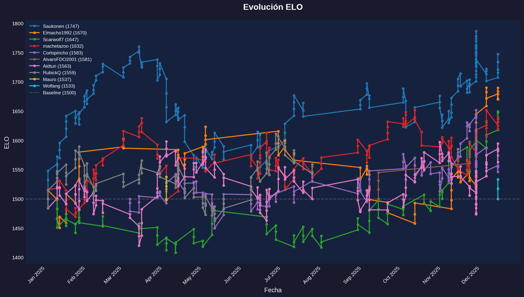 Timeline ELO - Todos