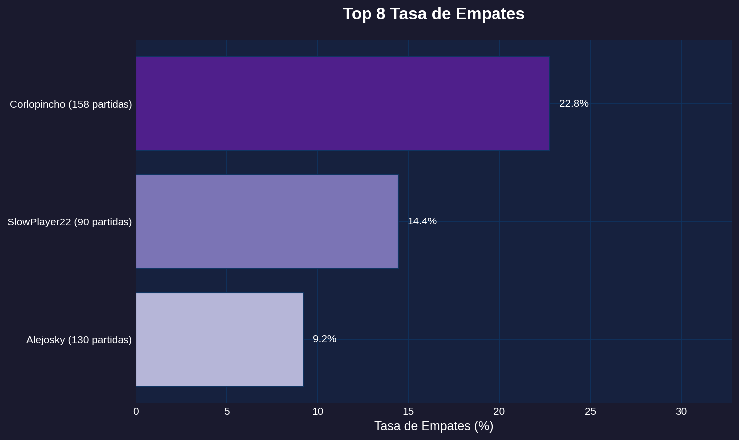 Top Empates - Todos