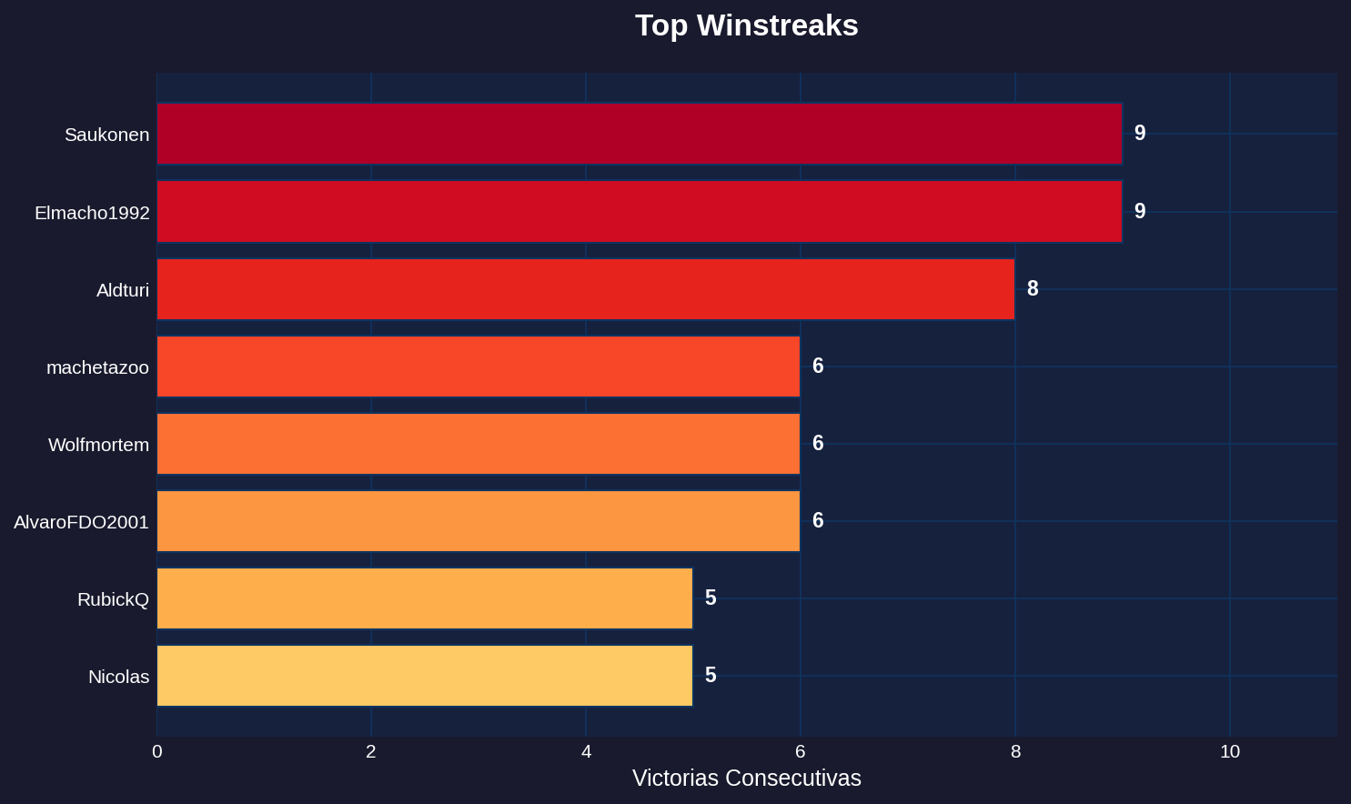 Top Winstreaks - Todos