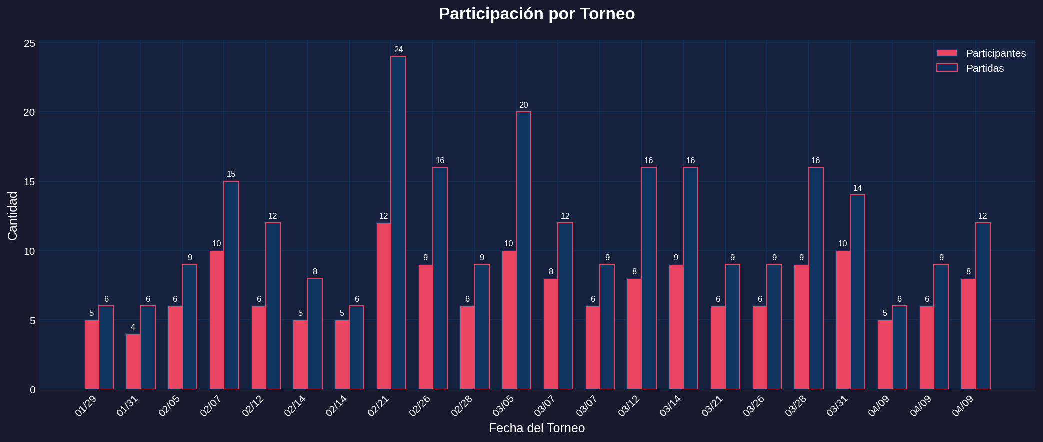 Participacion por Torneo - Todos