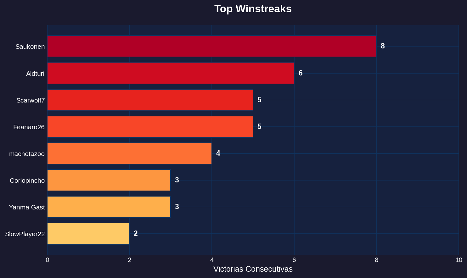 Top Winstreaks - CC