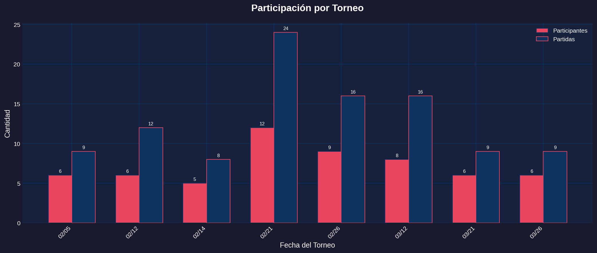 Participacion por Torneo - Sage
