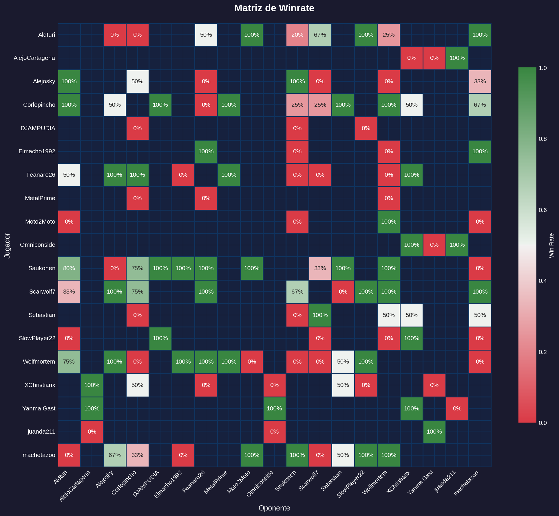 Matriz de Winrate - Sage