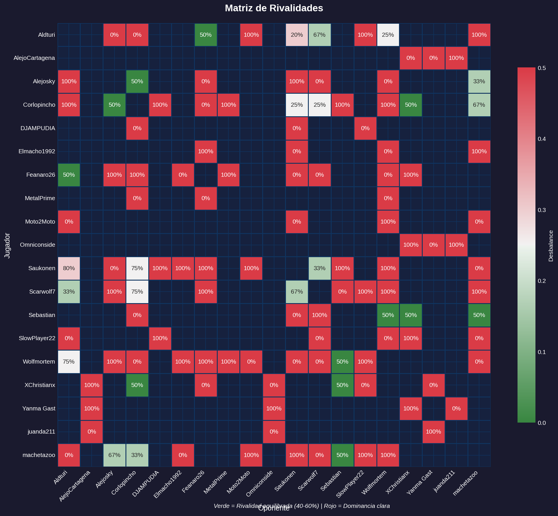 Matriz de Rivalidades - Sage