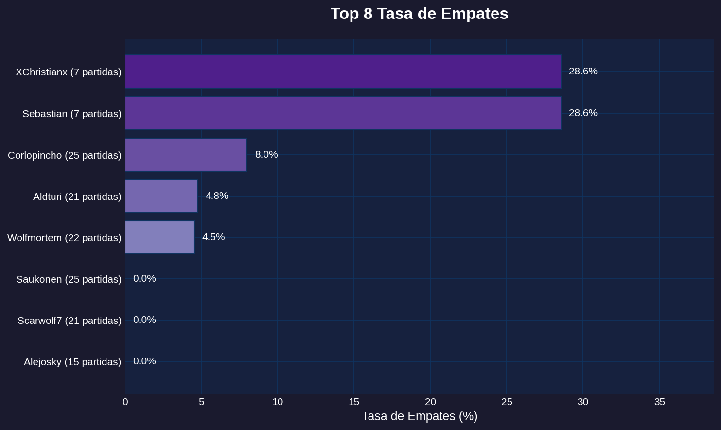Top Empates - Sage