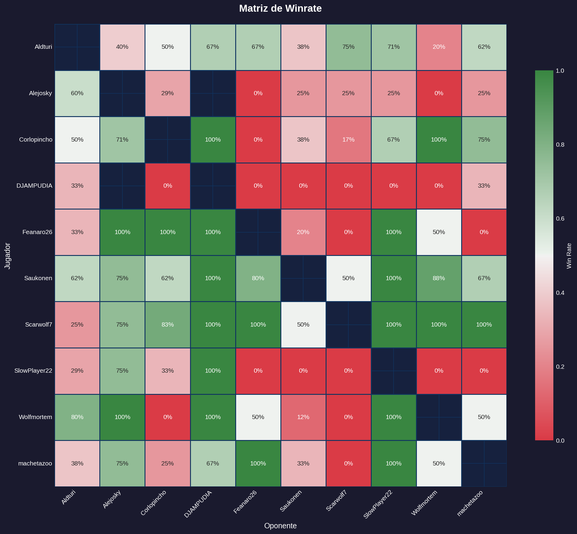 Matriz de Winrate - Todos