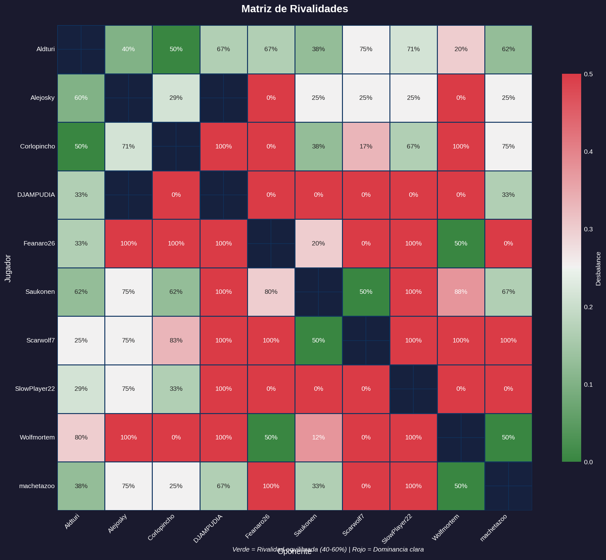 Matriz de Rivalidades - Todos