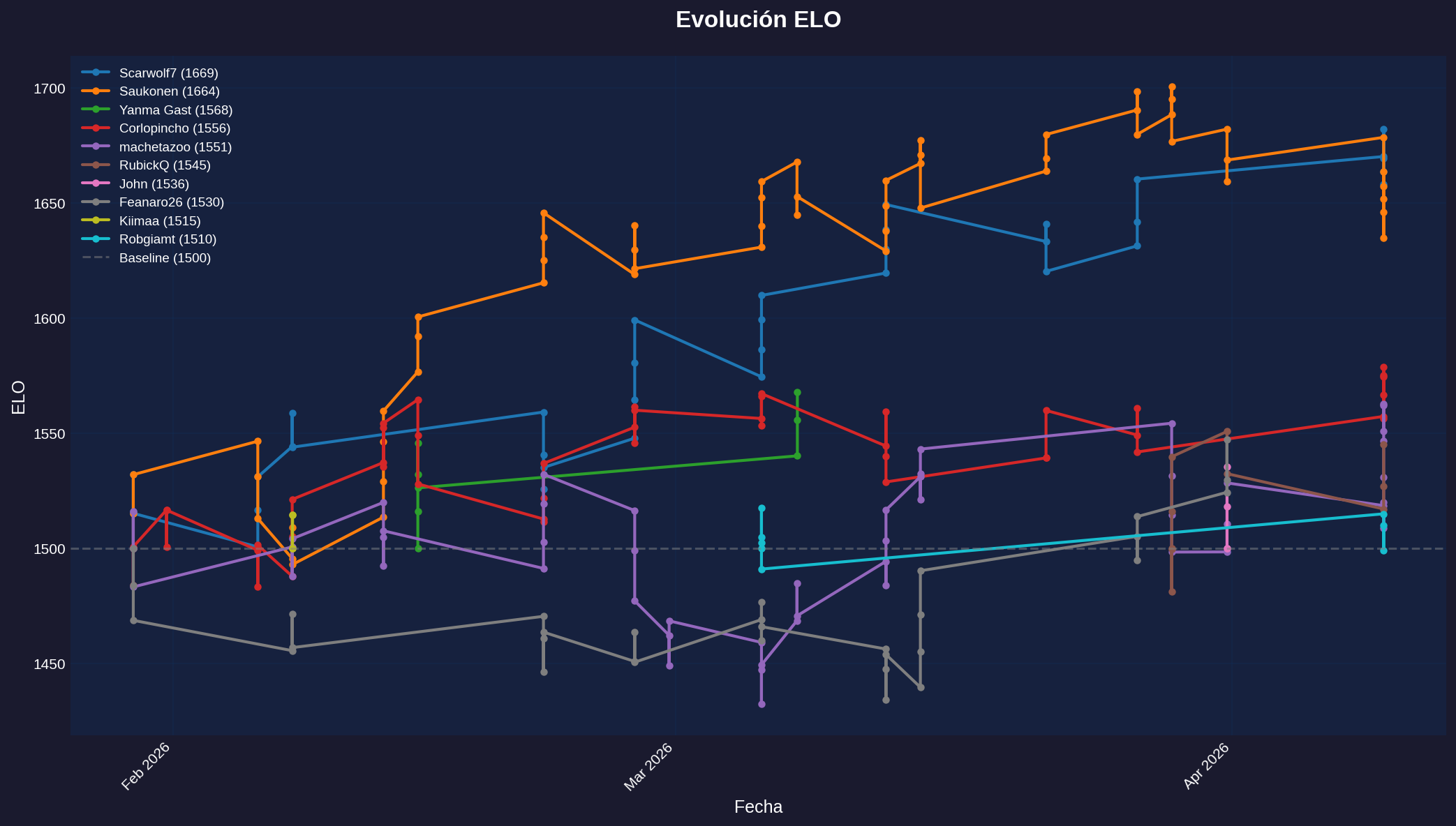 Timeline ELO - Todos