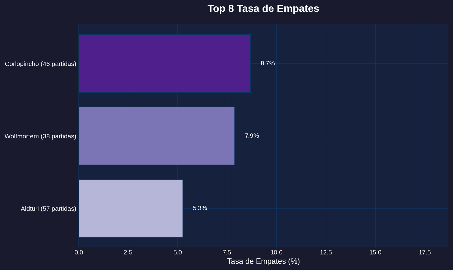 Top Empates - Todos