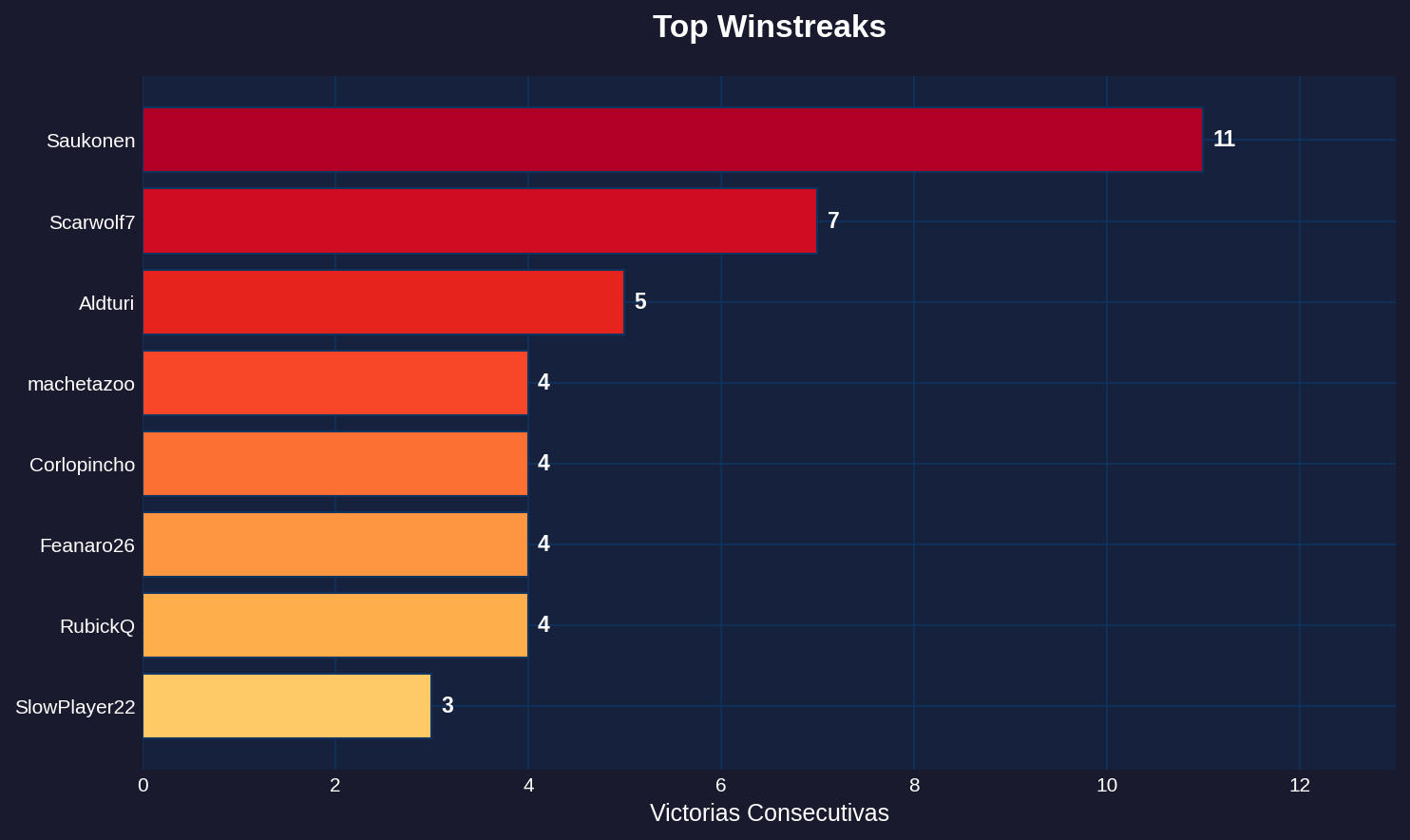 Top Winstreaks - Todos